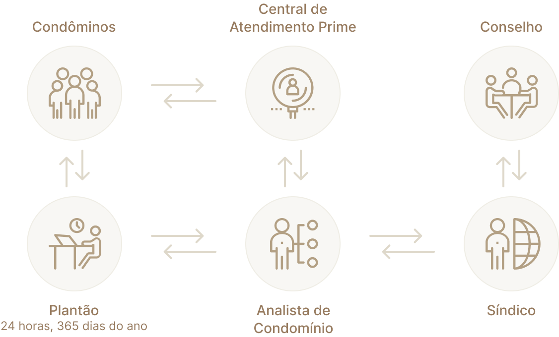 Fluxo de Atendimento